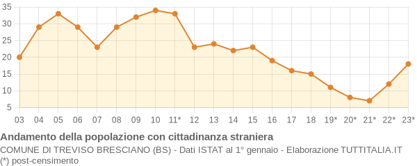 Andamento popolazione stranieri Comune di Treviso Bresciano (BS)