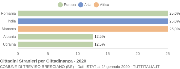 Grafico cittadinanza stranieri - Treviso Bresciano 2020