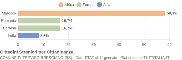 Grafico cittadinanza stranieri - Treviso Bresciano 2022