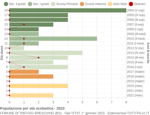 Grafico Popolazione in età scolastica - Treviso Bresciano 2023