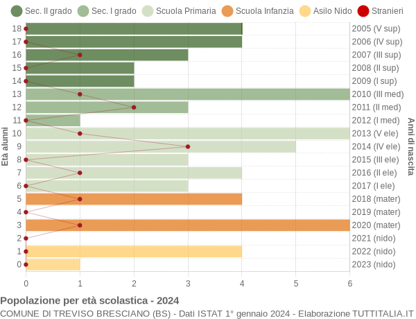 Grafico Popolazione in età scolastica - Treviso Bresciano 2024