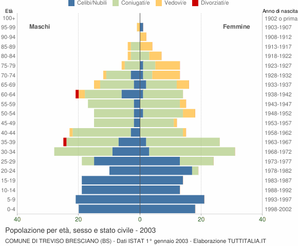 Grafico Popolazione per età, sesso e stato civile Comune di Treviso Bresciano (BS)