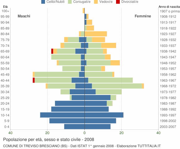 Grafico Popolazione per età, sesso e stato civile Comune di Treviso Bresciano (BS)