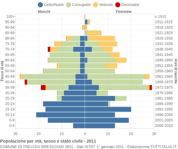 Grafico Popolazione per età, sesso e stato civile Comune di Treviso Bresciano (BS)