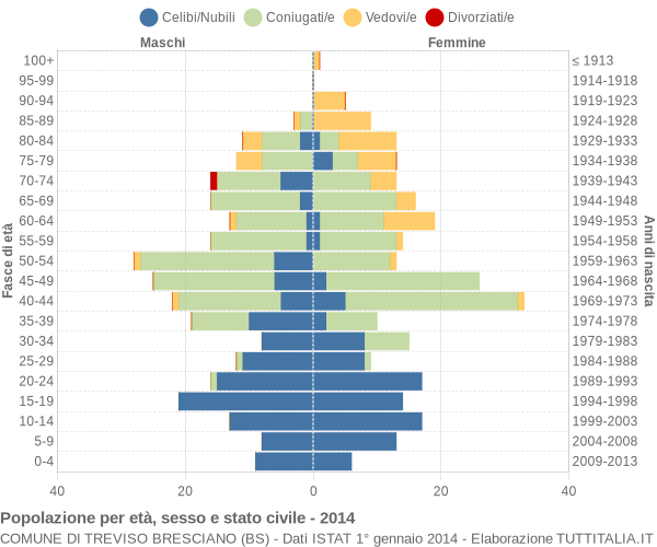 Grafico Popolazione per età, sesso e stato civile Comune di Treviso Bresciano (BS)