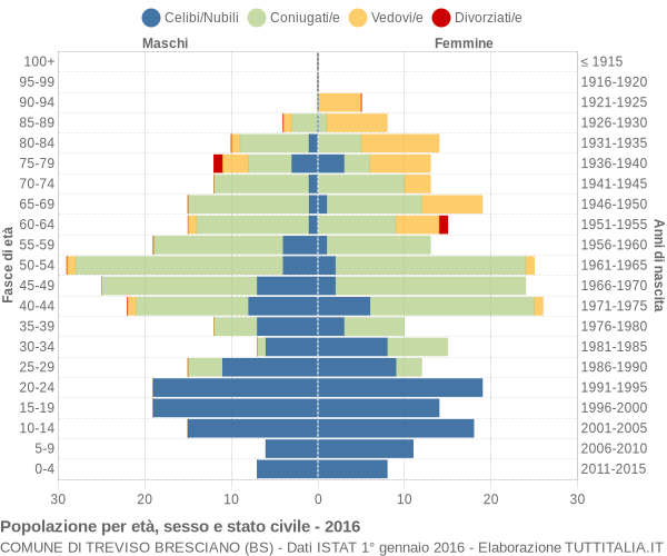 Grafico Popolazione per età, sesso e stato civile Comune di Treviso Bresciano (BS)