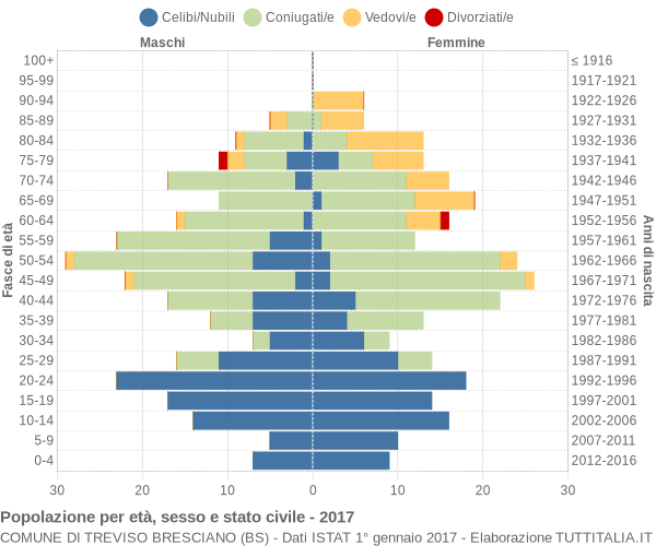 Grafico Popolazione per età, sesso e stato civile Comune di Treviso Bresciano (BS)