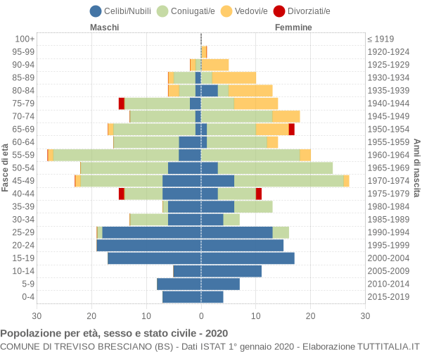 Grafico Popolazione per età, sesso e stato civile Comune di Treviso Bresciano (BS)