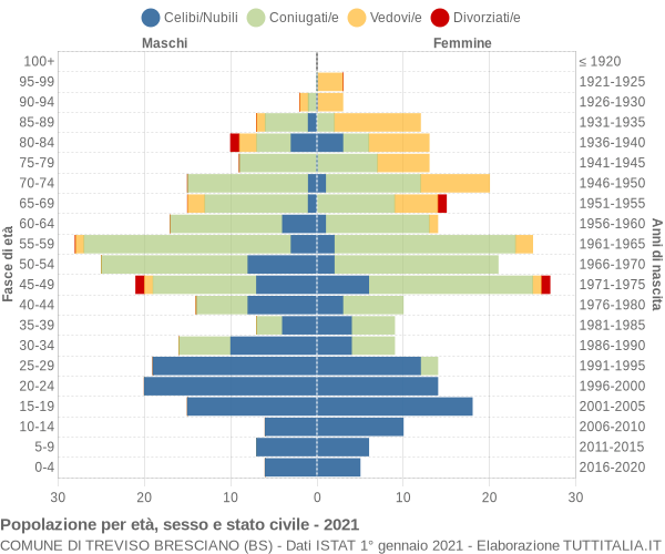 Grafico Popolazione per età, sesso e stato civile Comune di Treviso Bresciano (BS)