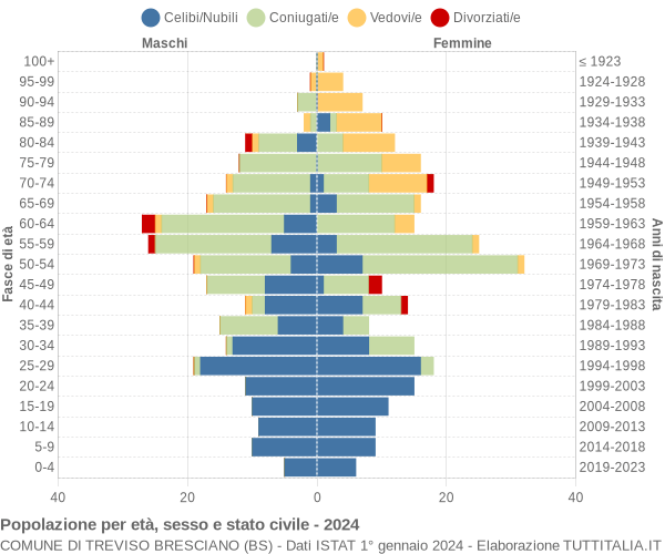 Grafico Popolazione per età, sesso e stato civile Comune di Treviso Bresciano (BS)