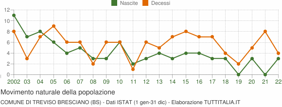 Grafico movimento naturale della popolazione Comune di Treviso Bresciano (BS)