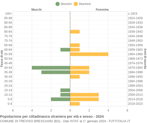 Grafico cittadini stranieri - Treviso Bresciano 2024