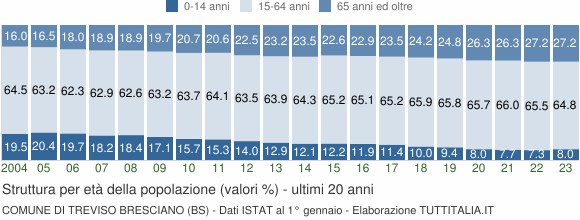 Grafico struttura della popolazione Comune di Treviso Bresciano (BS)