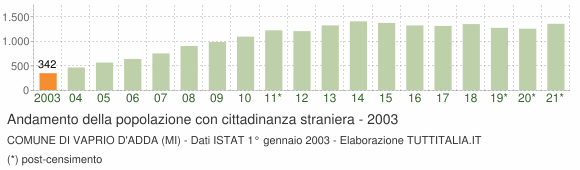 Grafico andamento popolazione stranieri Comune di Vaprio d'Adda (MI)