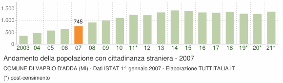 Grafico andamento popolazione stranieri Comune di Vaprio d'Adda (MI)