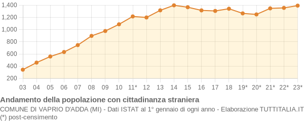 Andamento popolazione stranieri Comune di Vaprio d'Adda (MI)