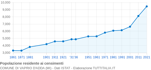 Grafico andamento storico popolazione Comune di Vaprio d'Adda (MI)