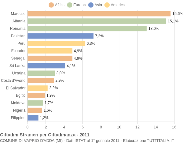 Grafico cittadinanza stranieri - Vaprio d'Adda 2011