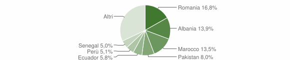 Grafico cittadinanza stranieri - Vaprio d'Adda 2015