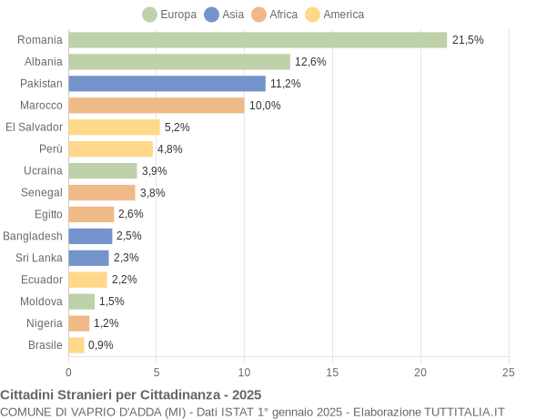 Grafico cittadinanza stranieri - Vaprio d'Adda 2025