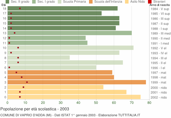 Grafico Popolazione in età scolastica - Vaprio d'Adda 2003