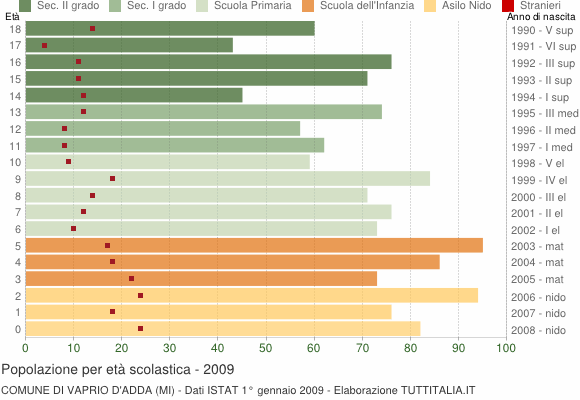 Grafico Popolazione in età scolastica - Vaprio d'Adda 2009