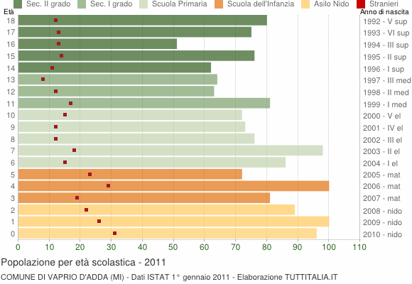 Grafico Popolazione in età scolastica - Vaprio d'Adda 2011
