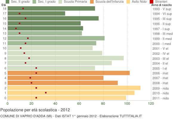 Grafico Popolazione in età scolastica - Vaprio d'Adda 2012