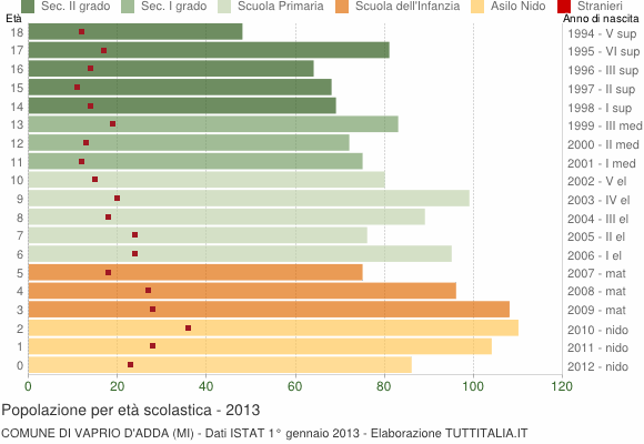 Grafico Popolazione in età scolastica - Vaprio d'Adda 2013