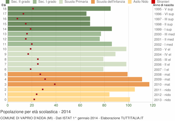 Grafico Popolazione in età scolastica - Vaprio d'Adda 2014