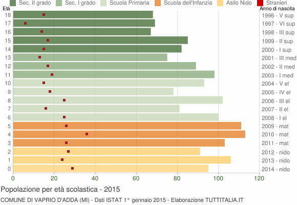 Grafico Popolazione in età scolastica - Vaprio d'Adda 2015