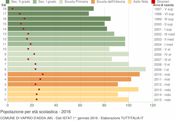 Grafico Popolazione in età scolastica - Vaprio d'Adda 2016