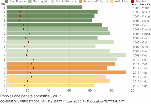 Grafico Popolazione in età scolastica - Vaprio d'Adda 2017