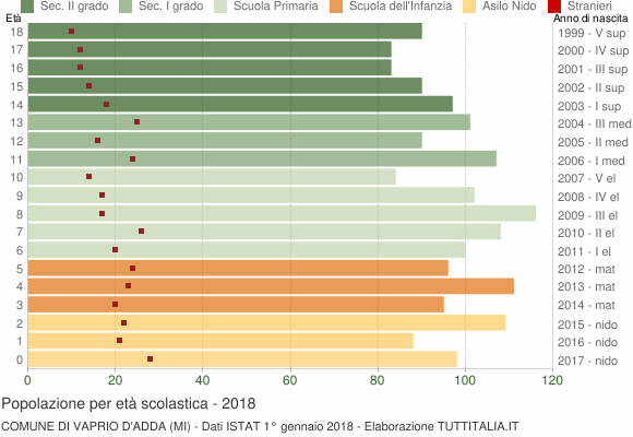 Grafico Popolazione in età scolastica - Vaprio d'Adda 2018