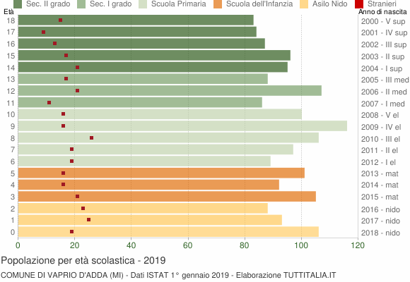 Grafico Popolazione in età scolastica - Vaprio d'Adda 2019