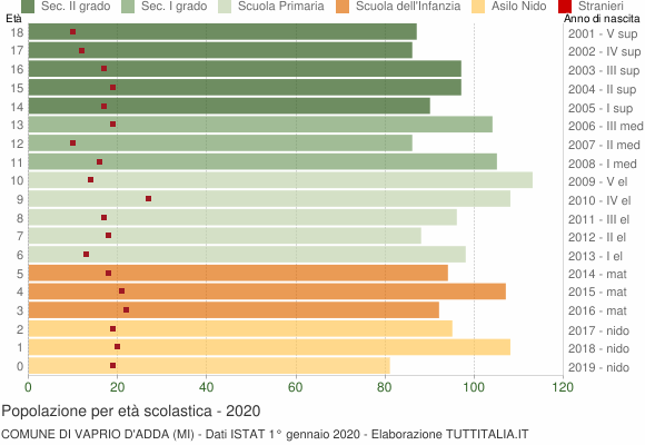 Grafico Popolazione in età scolastica - Vaprio d'Adda 2020
