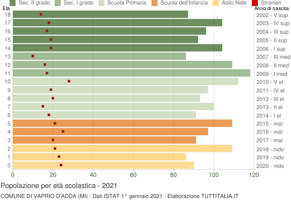 Grafico Popolazione in età scolastica - Vaprio d'Adda 2021