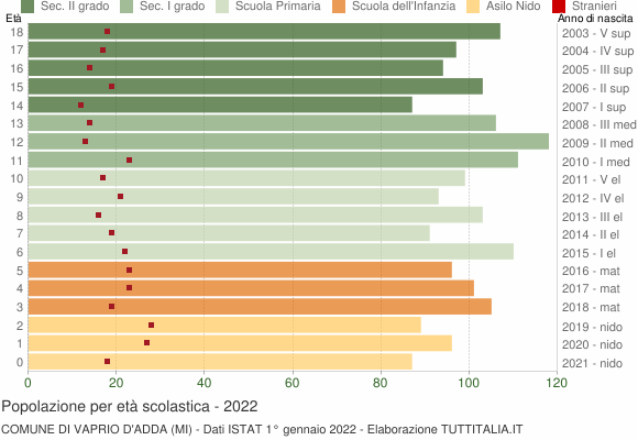 Grafico Popolazione in età scolastica - Vaprio d'Adda 2022
