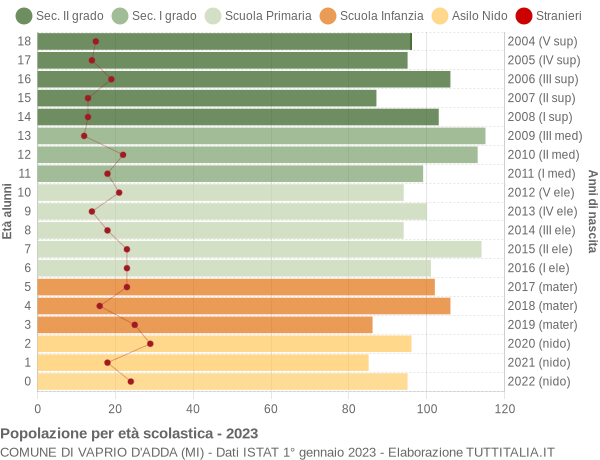 Grafico Popolazione in età scolastica - Vaprio d'Adda 2023