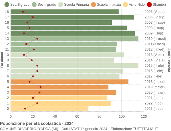 Grafico Popolazione in età scolastica - Vaprio d'Adda 2024