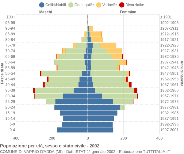 Grafico Popolazione per età, sesso e stato civile Comune di Vaprio d'Adda (MI)