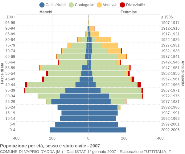 Grafico Popolazione per età, sesso e stato civile Comune di Vaprio d'Adda (MI)