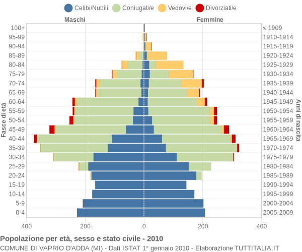 Grafico Popolazione per età, sesso e stato civile Comune di Vaprio d'Adda (MI)