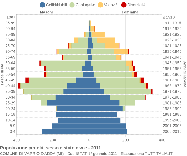 Grafico Popolazione per età, sesso e stato civile Comune di Vaprio d'Adda (MI)