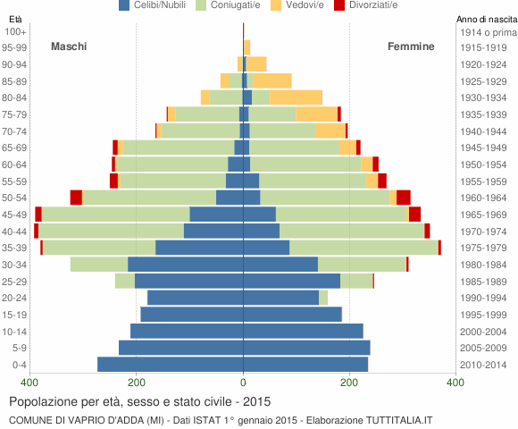 Grafico Popolazione per età, sesso e stato civile Comune di Vaprio d'Adda (MI)