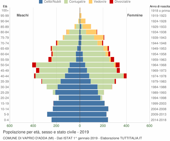 Grafico Popolazione per età, sesso e stato civile Comune di Vaprio d'Adda (MI)