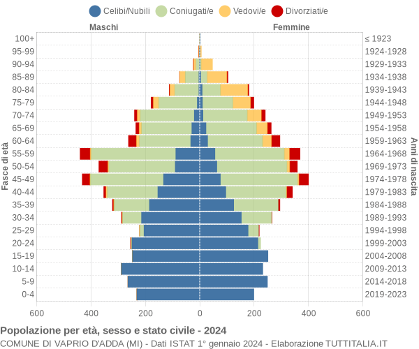 Grafico Popolazione per età, sesso e stato civile Comune di Vaprio d'Adda (MI)