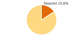 Percentuale cittadini stranieri Comune di Vaprio d'Adda (MI)