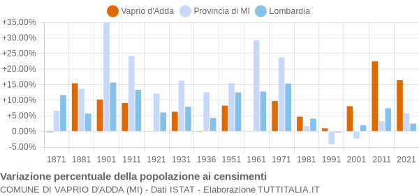 Grafico variazione percentuale della popolazione Comune di Vaprio d'Adda (MI)