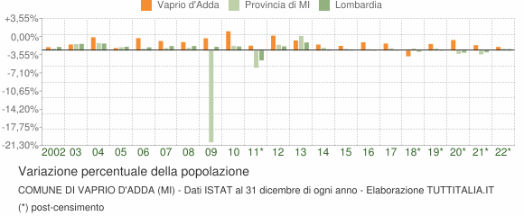 Variazione percentuale della popolazione Comune di Vaprio d'Adda (MI)